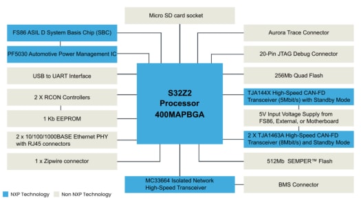 Block Diagram - NXP Semiconductors S32Z280 Evaluation Boards